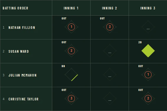 Actual League Sage digital scorecard, with filled diamonds for runs scored and numbered outs.