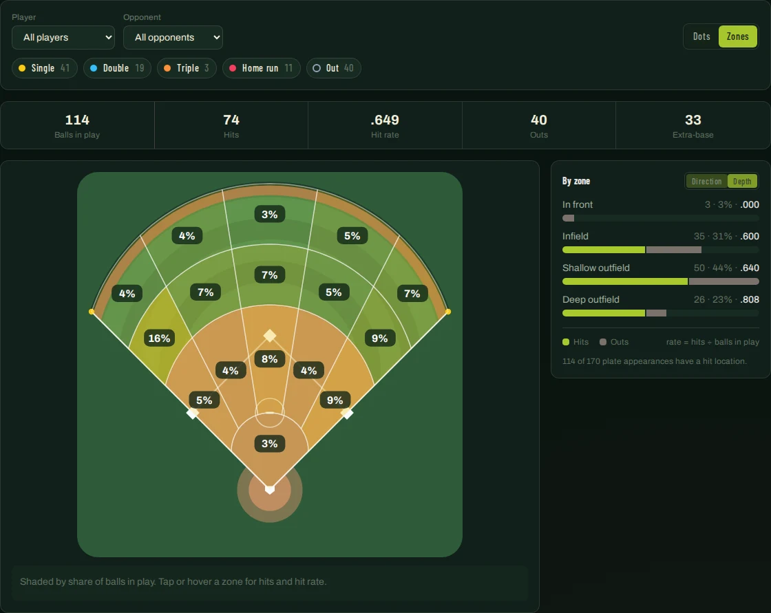 Actual League Sage spray chart in Zones view, with shaded field areas, percentage labels, and a depth breakdown.